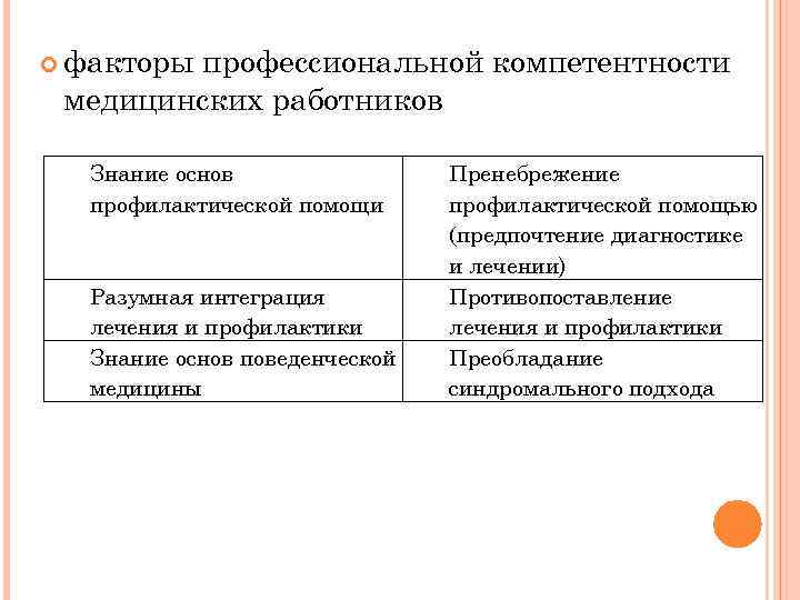  факторы профессиональной компетентности медицинских работников Знание основ профилактической помощи Разумная интеграция лечения и