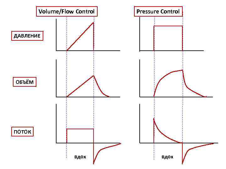 Volume/Flow Control Pressure Control ДАВЛЕНИЕ ОБЪЁМ ПОТОК вдох 