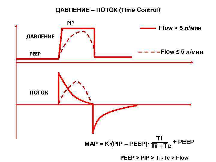 ДАВЛЕНИЕ – ПОТОК (Time Control) PIP Flow > 5 л/мин ДАВЛЕНИЕ PEEP Flow ≤