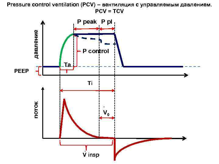 Pressure control ventilation (PCV) – вентиляция с управляемым давлением. PCV = TCV давление P