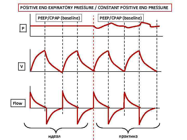 POSITIVE END EXPIRATORY PRESSURE / CONSTANT POSITIVE END PRESSURE PEEP/CPAP (baseline) P V Flow