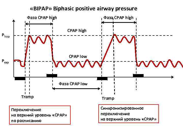  «BIPAP» Biphasic positive airway pressure Фаза CPAP high Pinsp CPAP low Pexp Фаза