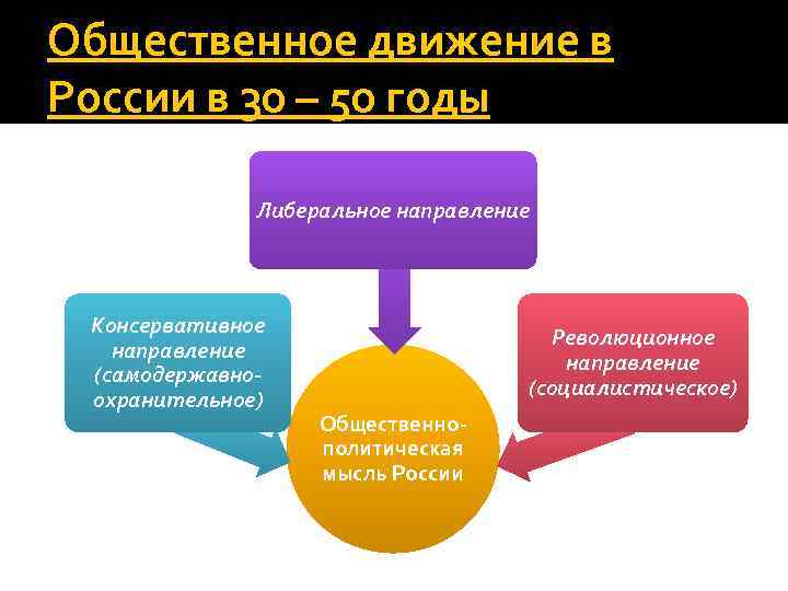 Общественное движение в России в 30 – 50 годы Либеральное направление Консервативное направление (самодержавноохранительное)