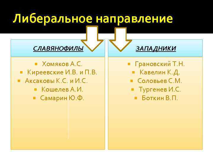Либеральное направление СЛАВЯНОФИЛЫ Хомяков А. С. Киреевские И. В. и П. В. Аксаковы К.