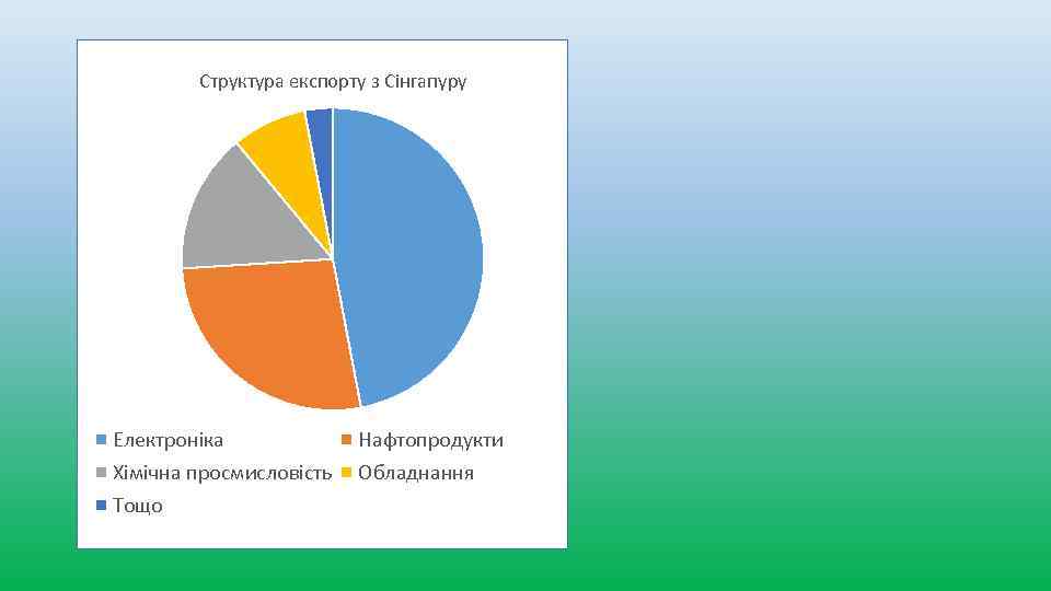 Структура експорту з Сінгапуру Електроніка Нафтопродукти Хімічна просмисловість Обладнання Тощо 