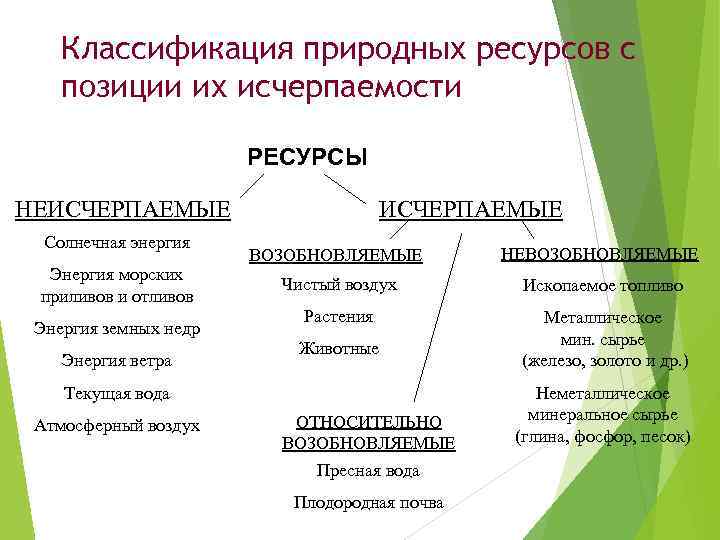 Классификация природных ресурсов