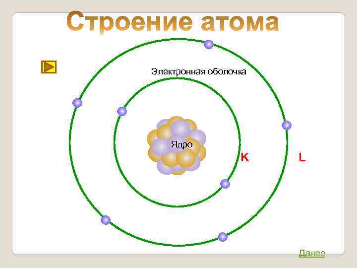 Электронная оболочка Ядро K L Далее 