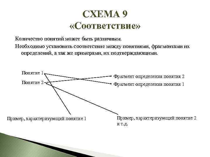 СХЕМА 9 «Соответствие» Количество понятий может быть различным. Необходимо установить соответствие между понятиями, фрагментами