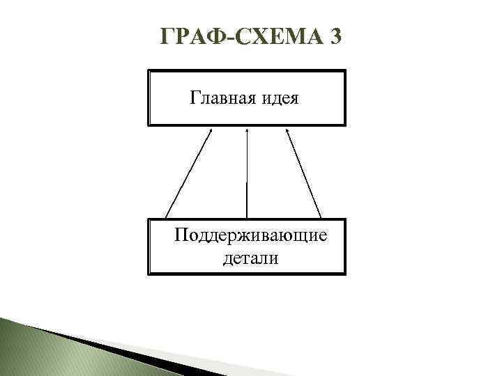 ГРАФ-СХЕМА 3 Главная идея Поддерживающие детали 