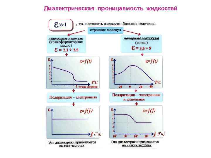 Диэлектрическая проницаемость воздушного конденсатора