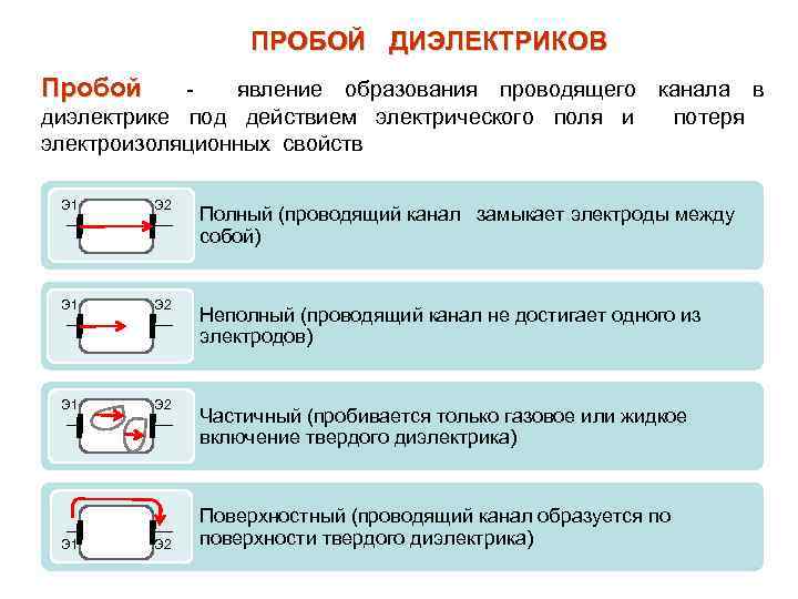 ПРОБОЙ ДИЭЛЕКТРИКОВ Пробой явление образования проводящего канала в диэлектрике под действием электрического поля и