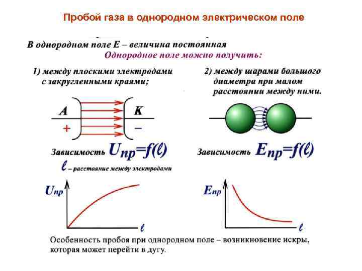 Пробой газа в однородном электрическом поле 