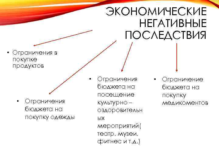 ЭКОНОМИЧЕСКИЕ НЕГАТИВНЫЕ ПОСЛЕДСТВИЯ • Ограничения в покупке продуктов • Ограничения бюджета на покупку одежды