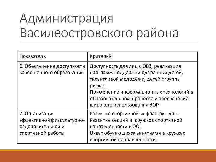 Администрация Василеостровского района Показатель Критерий 6. Обеспечение доступности Доступность для лиц с ОВЗ, реализация