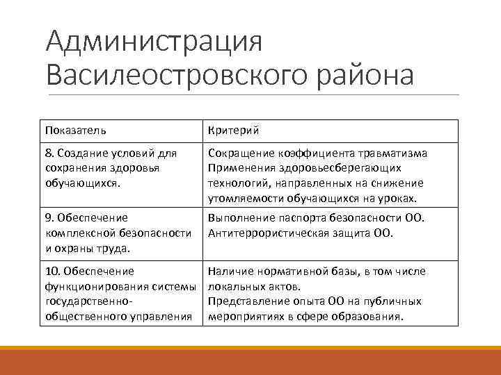 Администрация Василеостровского района Показатель Критерий 8. Создание условий для сохранения здоровья обучающихся. Сокращение коэффициента