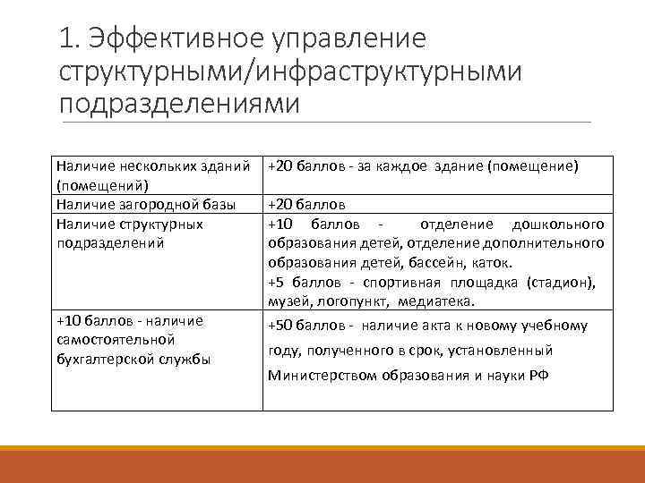 1. Эффективное управление структурными/инфраструктурными подразделениями Наличие нескольких зданий (помещений) Наличие загородной базы Наличие структурных