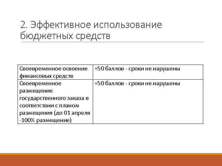 2. Эффективное использование бюджетных средств Своевременное освоение +50 баллов - сроки не нарушены финансовых