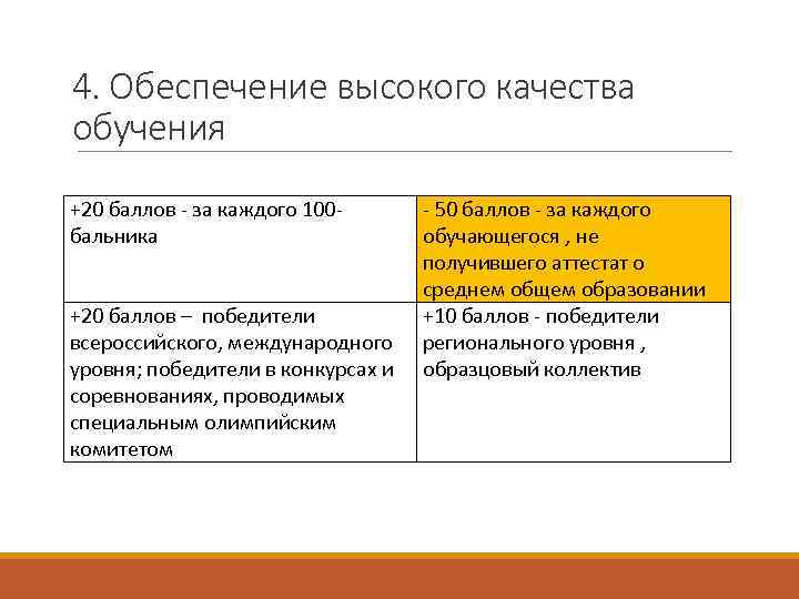 4. Обеспечение высокого качества обучения +20 баллов - за каждого 100 бальника +20 баллов