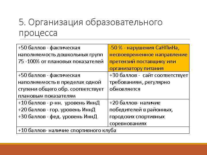 5. Организация образовательного процесса +50 баллов - фактическая наполняемость дошкольных групп 75 -100% от