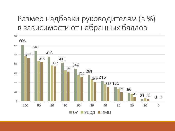 Размер надбавки руководителям (в %) в зависимости от набранных баллов 700 605 600 541