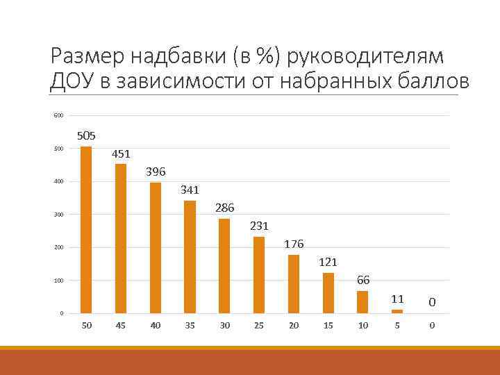 Размер надбавки (в %) руководителям ДОУ в зависимости от набранных баллов 600 505 500