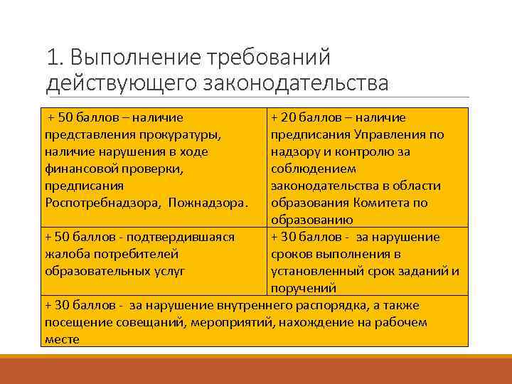 1. Выполнение требований действующего законодательства + 50 баллов – наличие представления прокуратуры, наличие нарушения