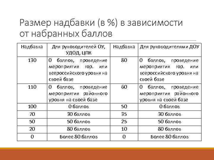 Размер надбавки (в %) в зависимости от набранных баллов Надбавка 130 110 100 70