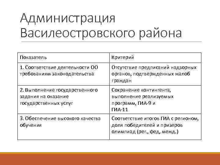 Администрация Василеостровского района Показатель Критерий 1. Соответствие деятельности ОО требованиям законодательства Отсутствие предписаний надзорных