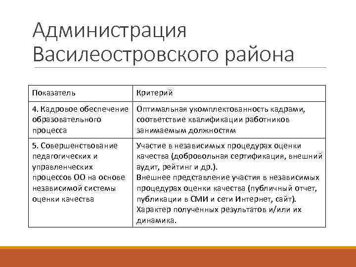 Администрация Василеостровского района Показатель Критерий 4. Кадровое обеспечение Оптимальная укомплектованность кадрами, образовательного соответствие квалификации