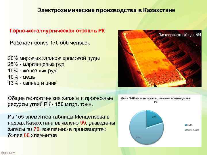 Электрохимические производства в Казахстане Горно-металлургическая отрасль РК Работает более 170 000 человек 30% мировых