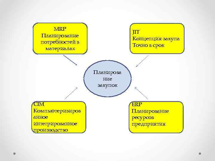 MRP Планирование потребностей в материалах JIT Концепция закупа Точно в срок Планирова ние закупок