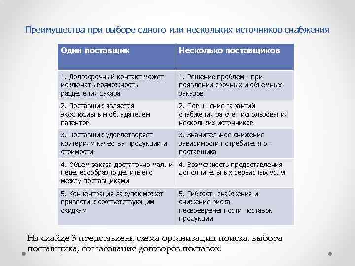 Преимущества при выборе одного или нескольких источников снабжения Один поставщик Несколько поставщиков 1. Долгосрочный