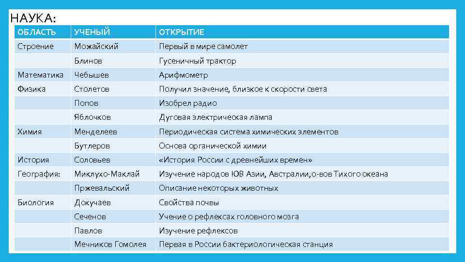 Культурное пространство россии в первой половине 19 в наука и образование презентация