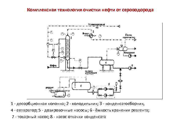 Комплексная технология очистки нефти от сероводорода 1 - десорбционная колонна; 2 - холодильник; 3