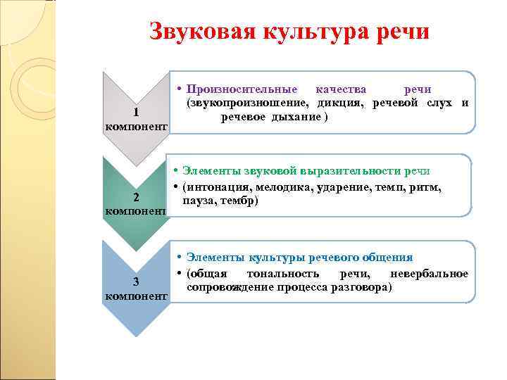 Звуковая культура речи 1 компонент 2 компонент 3 компонент • Произносительные качества речи (звукопроизношение,