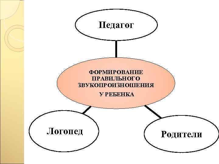 Педагог ФОРМИРОВАНИЕ ПРАВИЛЬНОГО ЗВУКОПРОИЗНОШЕНИЯ У РЕБЕНКА Логопед Родители 