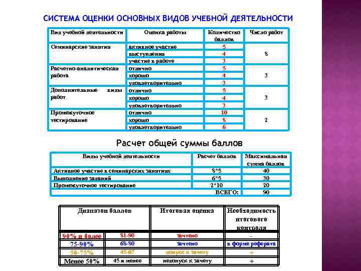 СИСТЕМА ОЦЕНКИ ОСНОВНЫХ ВИДОВ УЧЕБНОЙ ДЕЯТЕЛЬНОСТИ Вид учебной деятельности Семинарские занятия Расчетно-аналитическая работа Дополнительные