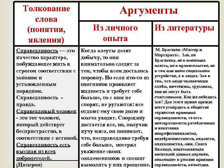 Толкование слова (понятия, явления) Аргументы Из личного опыта Справедливость — это Когда алеуты делят