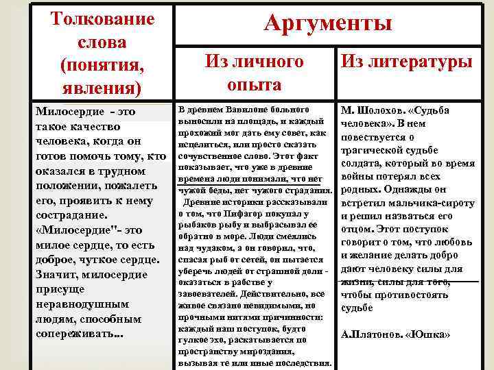 Толкование слова (понятия, явления) Милосердие - это такое качество человека, когда он готов помочь