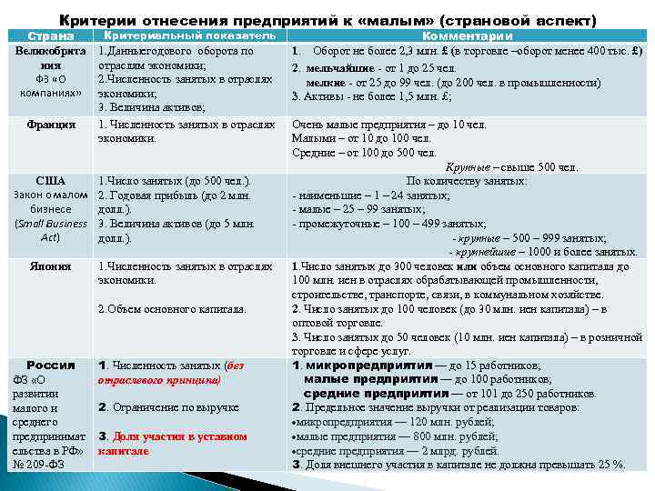 Критерии отнесения предприятий к «малым» (страновой аспект) Страна Великобрита ния ФЗ «О компаниях» Франция