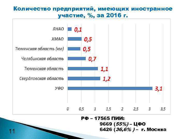 Количество предприятий, имеющих иностранное участие, %, за 2016 г. 11 РФ – 17565 ПИИ: