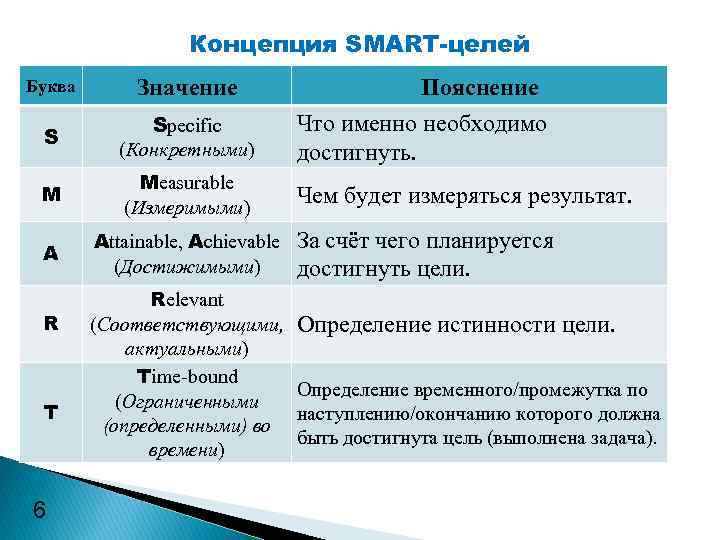 Концепция SMART-целей Буква Значение S Specific (Конкретными) Что именно необходимо достигнуть. M Measurable (Измеримыми)