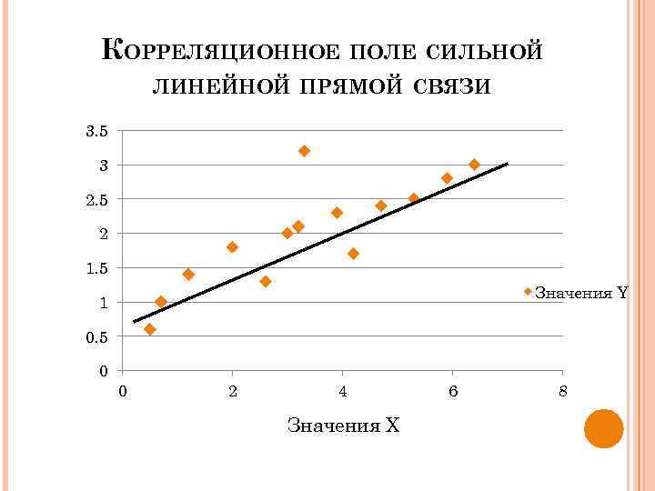 КОРРЕЛЯЦИОННОЕ ПОЛЕ СИЛЬНОЙ ЛИНЕЙНОЙ ПРЯМОЙ СВЯЗИ 3. 5 3 2. 5 2 1. 5