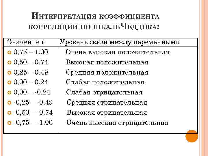 Что означает коэффициент. Коэффициент корреляции значения и интерпретация. Таблица интерпретация коэффициента корреляции. Коэффициент корреляции Пирсона интерпретация. Коэффициент корреляции таблица Чеддока.