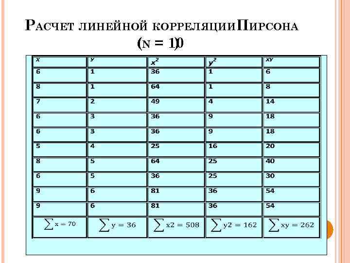 РАСЧЕТ ЛИНЕЙНОЙ КОРРЕЛЯЦИИПИРСОНА (N = 10 ) 
