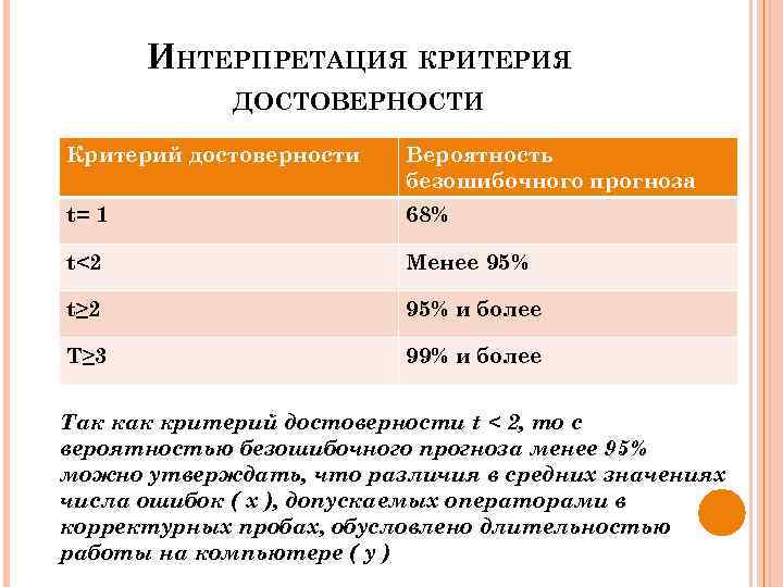 ИНТЕРПРЕТАЦИЯ КРИТЕРИЯ ДОСТОВЕРНОСТИ Критерий достоверности Вероятность безошибочного прогноза t= 1 68% t<2 Менее 95%