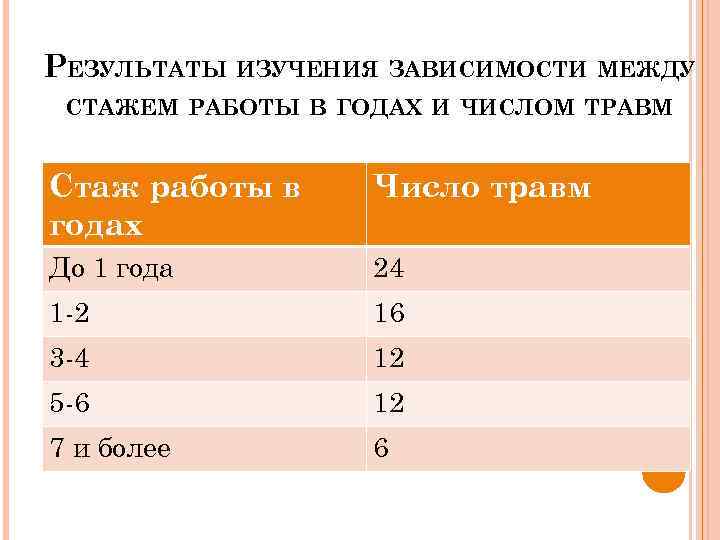 РЕЗУЛЬТАТЫ ИЗУЧЕНИЯ ЗАВИСИМОСТИ МЕЖДУ СТАЖЕМ РАБОТЫ В ГОДАХ И ЧИСЛОМ ТРАВМ Стаж работы в