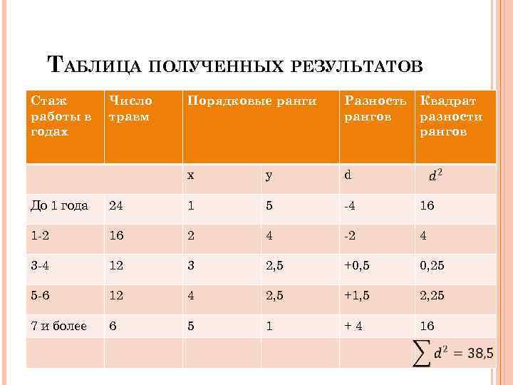 ТАБЛИЦА ПОЛУЧЕННЫХ РЕЗУЛЬТАТОВ Стаж работы в годах Число травм Порядковые ранги Разность рангов х