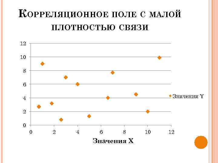 КОРРЕЛЯЦИОННОЕ ПОЛЕ С МАЛОЙ ПЛОТНОСТЬЮ СВЯЗИ 12 10 8 6 Значения Y 4 2
