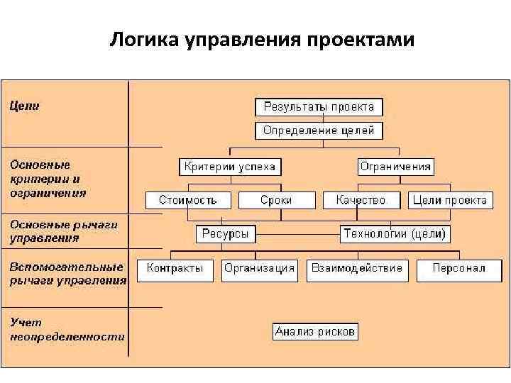 Какие методы и средства объединяет дисциплина управление проектами